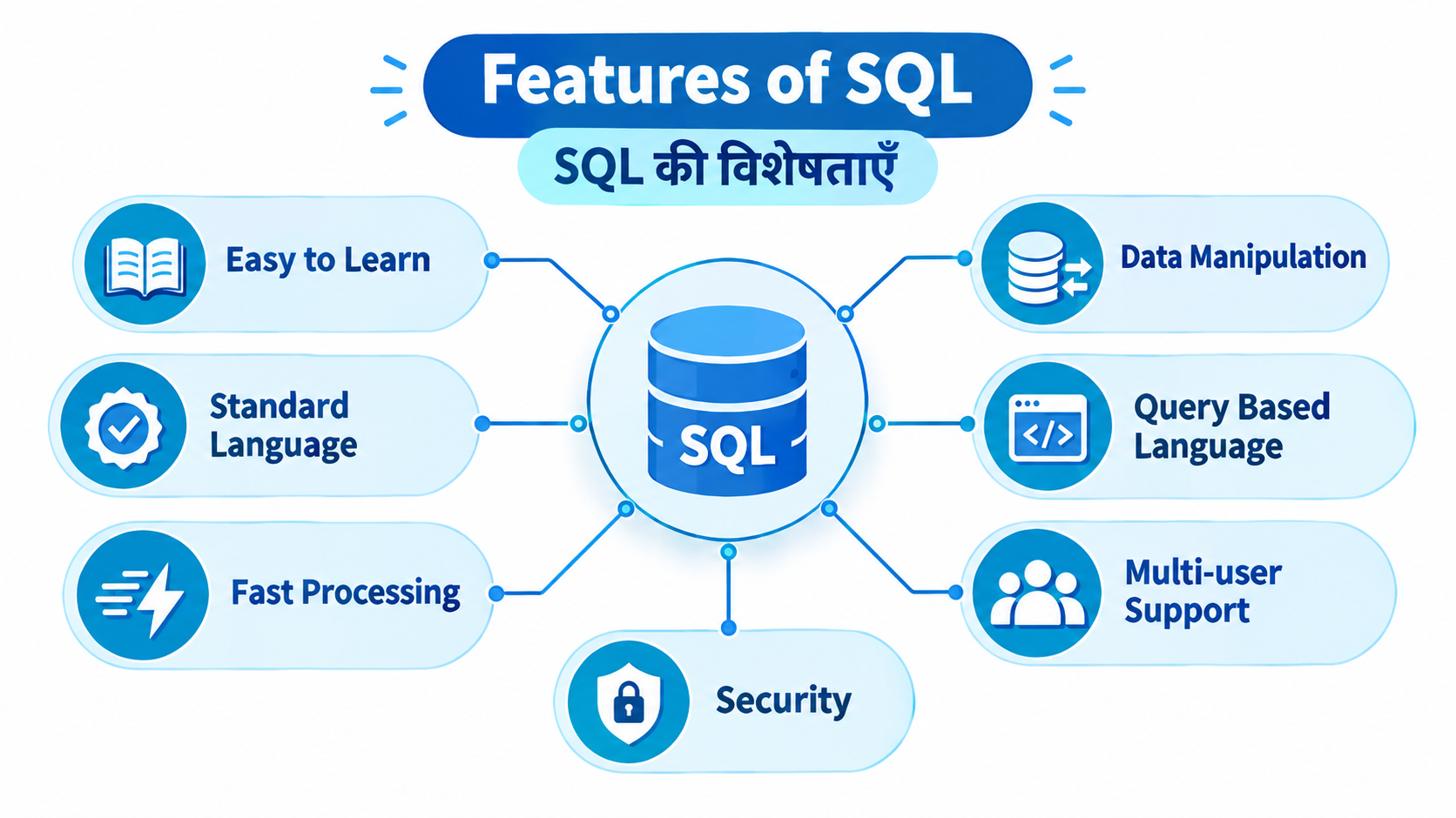 Features of SQL in Hindi - SQL की विशेषताएँ