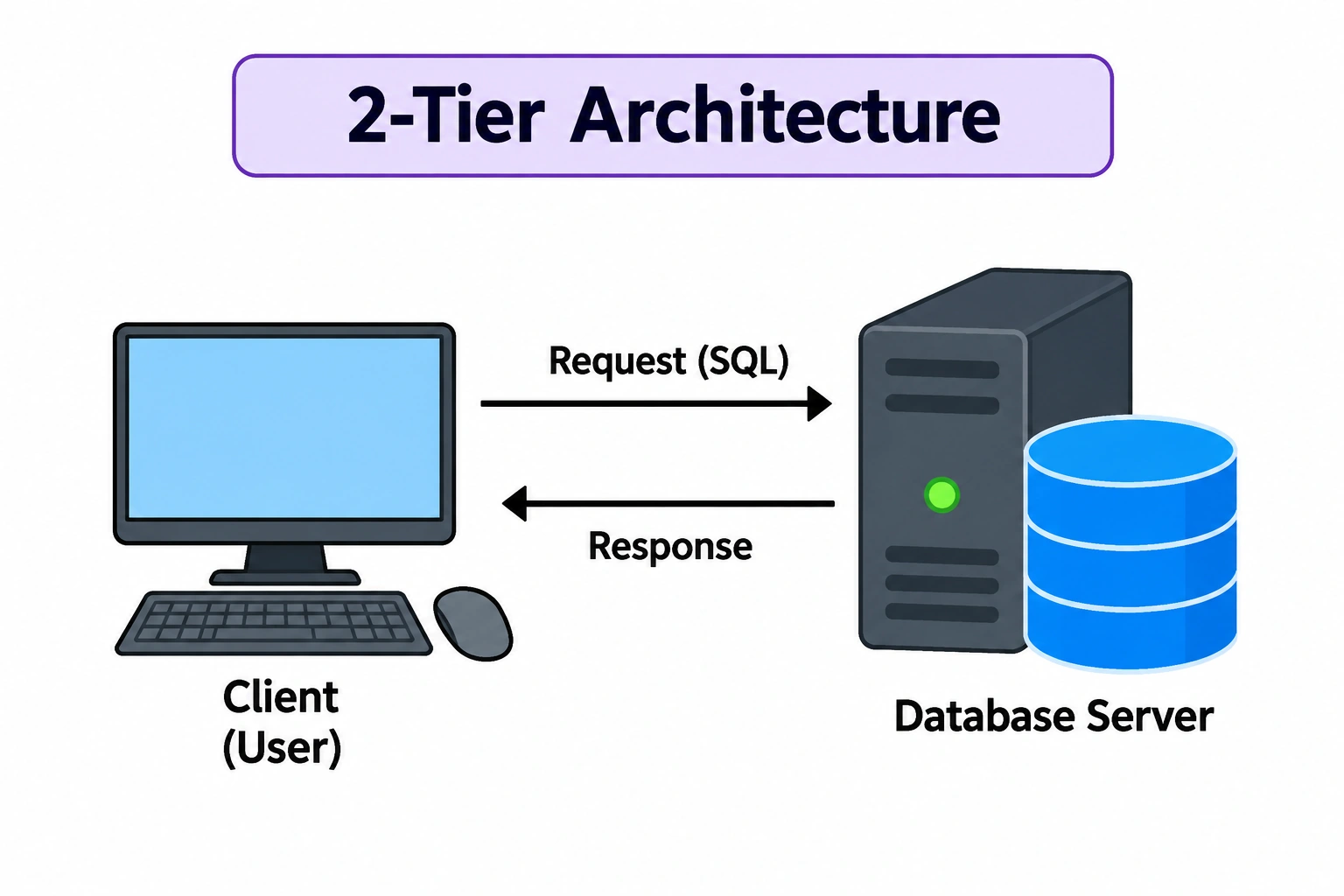 2-Tier Architecture in Hindi – 2-टियर आर्किटेक्चर