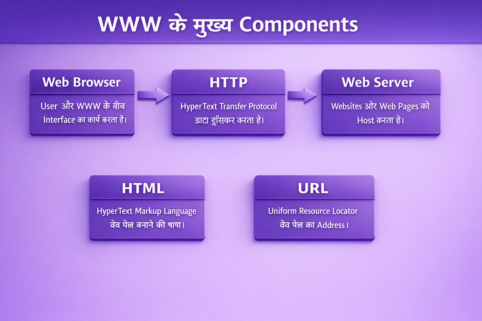 Components of WWW in Hindi diagram image