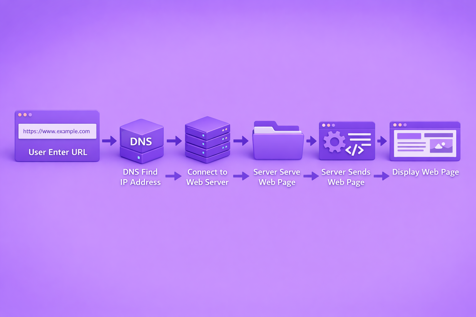 How WWW Works.png diagram image