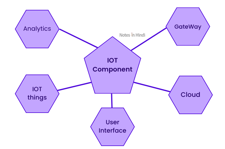what-is-IOT-in-hindi diagram image
