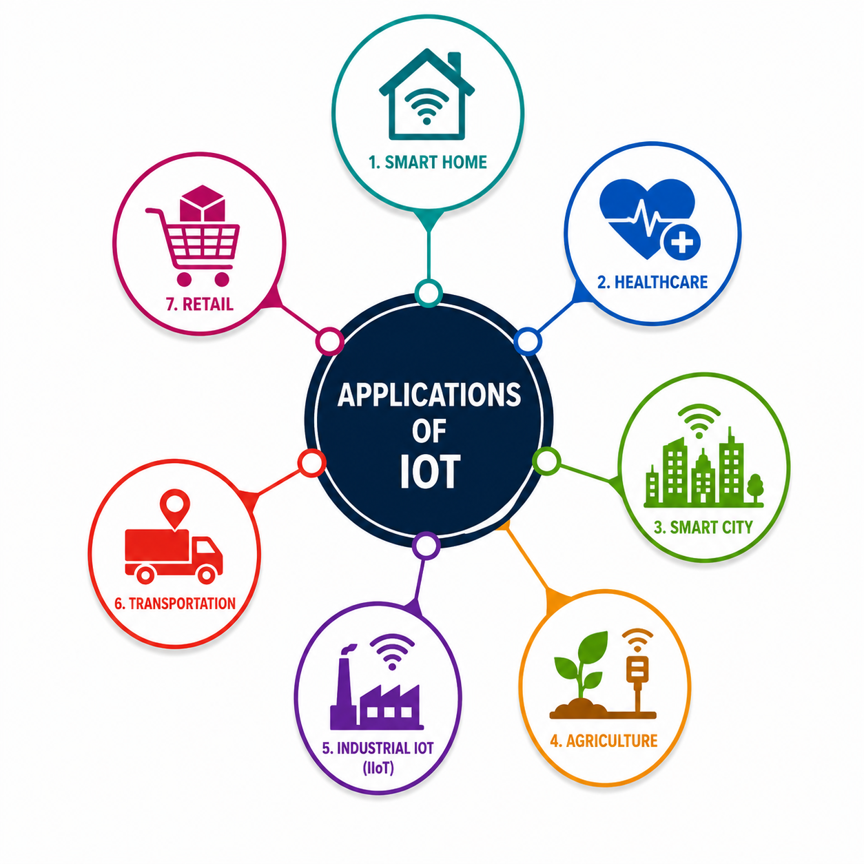 Applications of IoT in Hindi