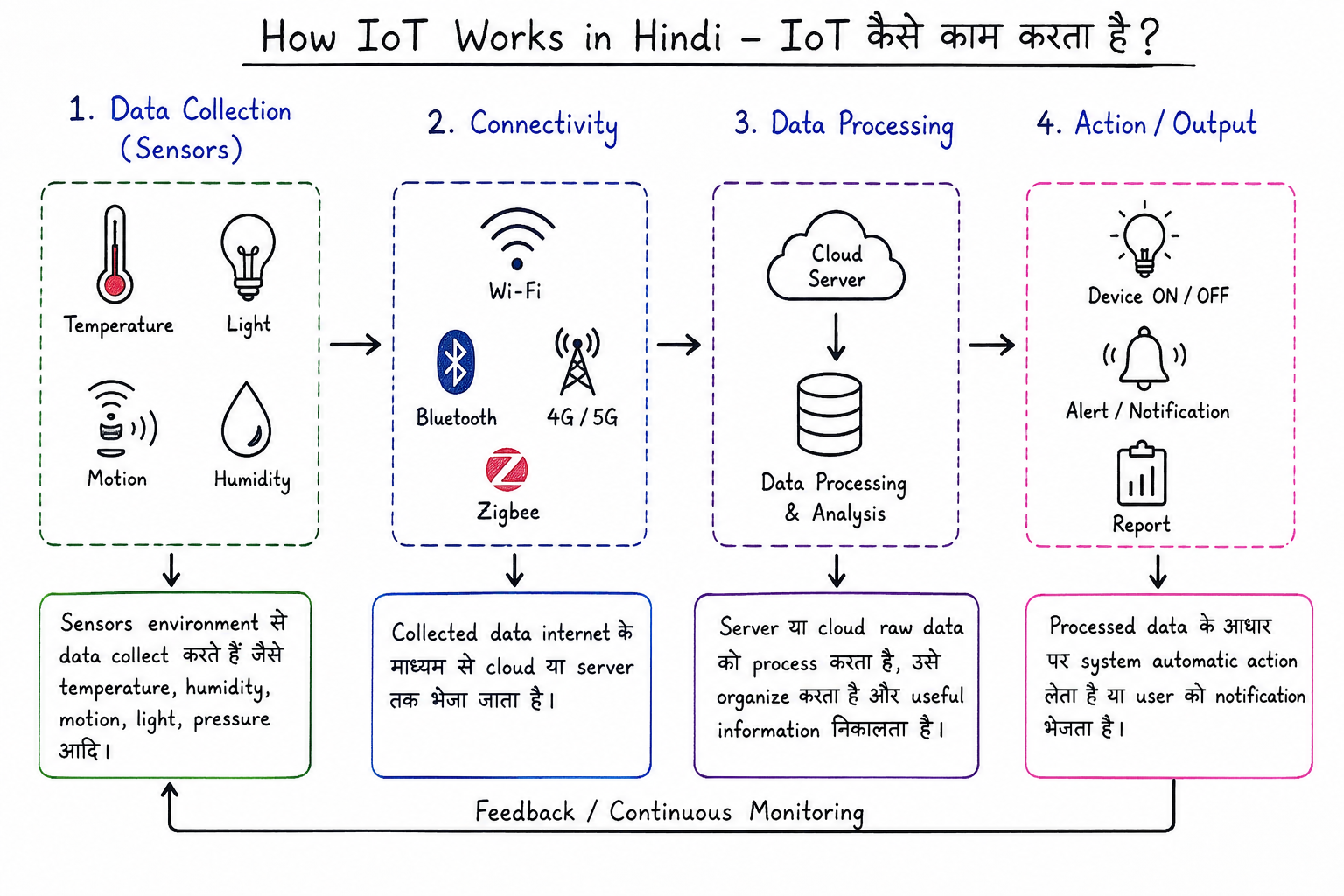 how iot works in Hindi