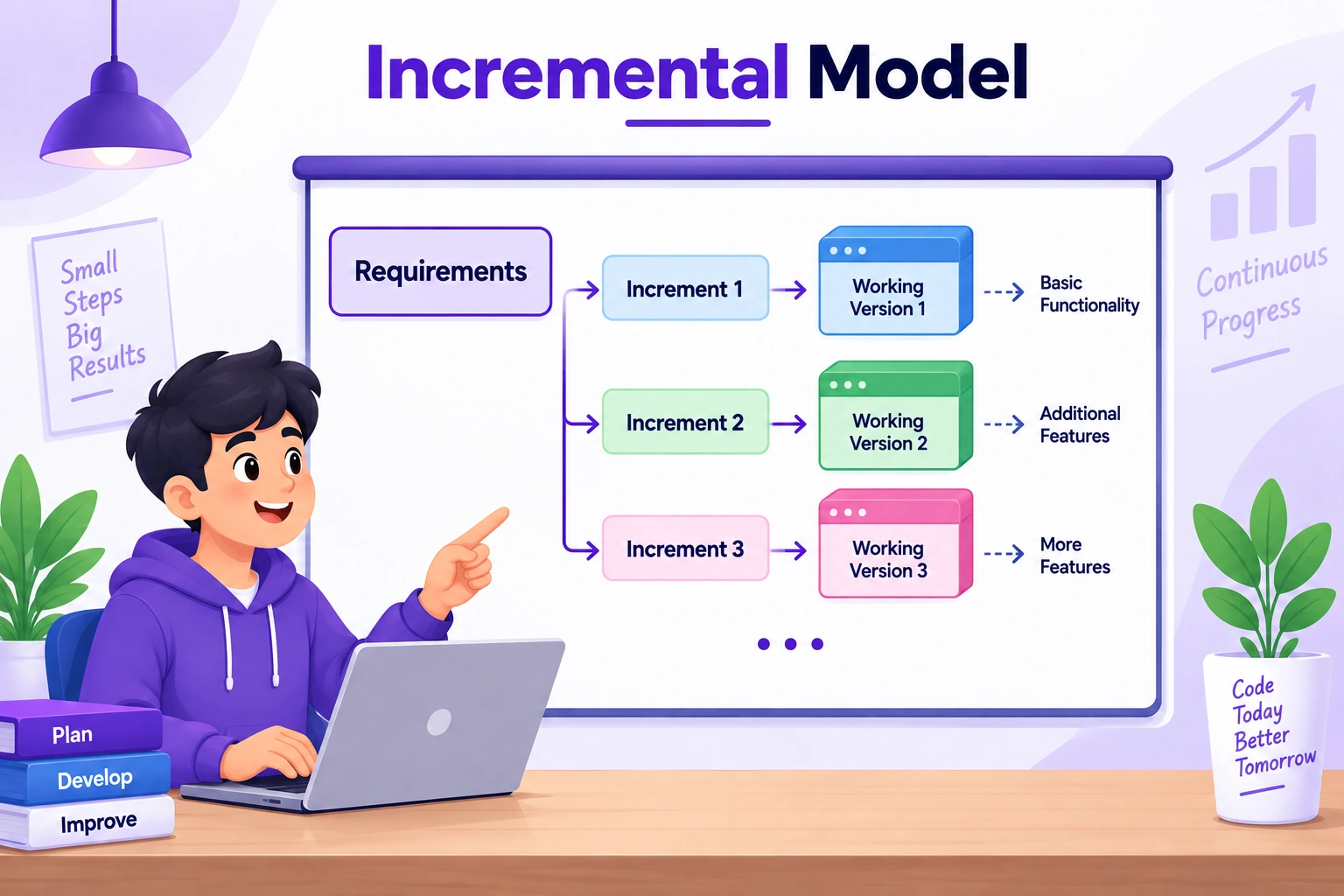 Incremental Model in Hindi - इंक्रीमेंटल मॉडल क्या है diagram