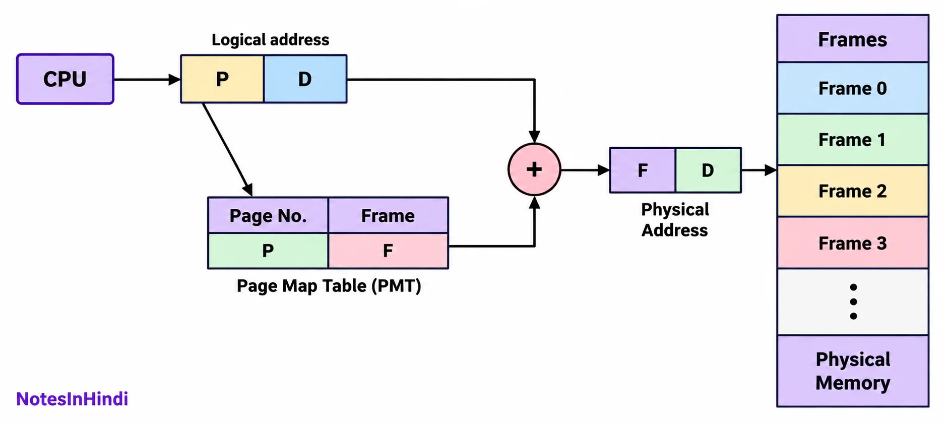 Paging in OS in Hindi - Paging क्या है diagram