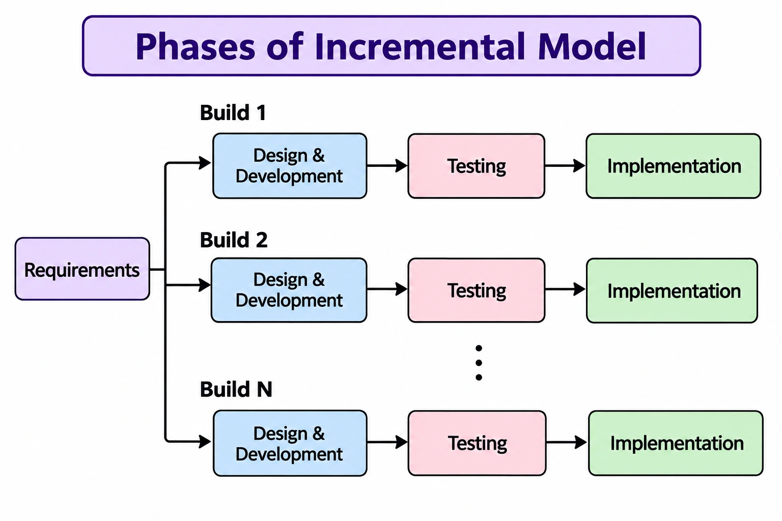 Phases of Incremental Model in Hindi - इंक्रीमेंटल मॉडल के चरण diagram