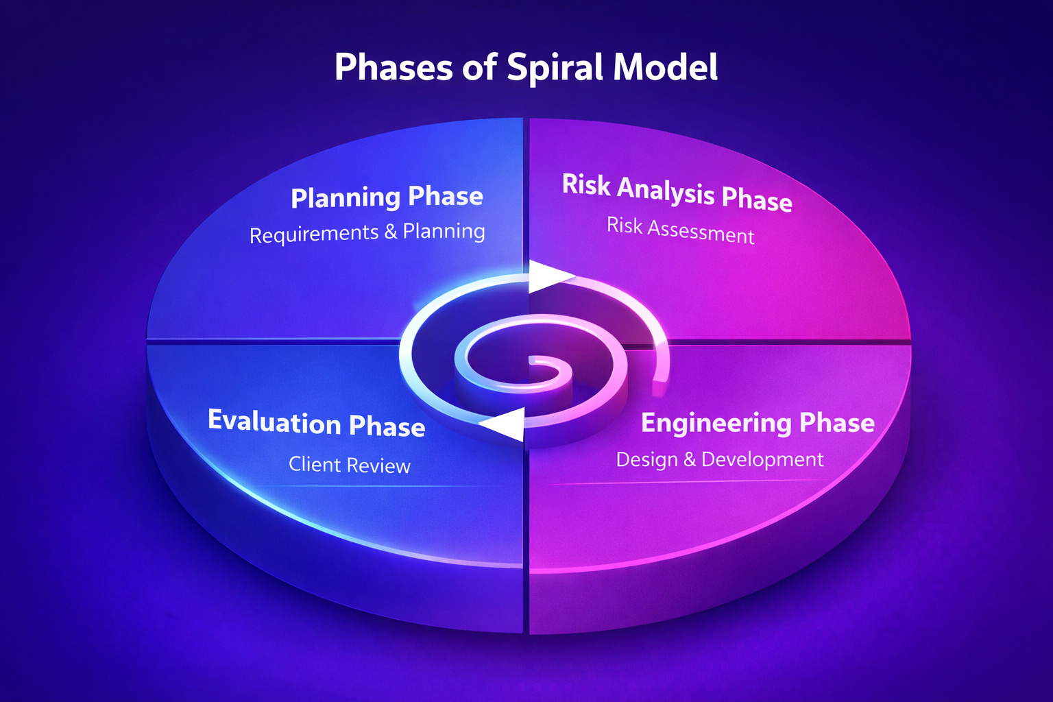 spiral model in software engineering in hindi diagram image