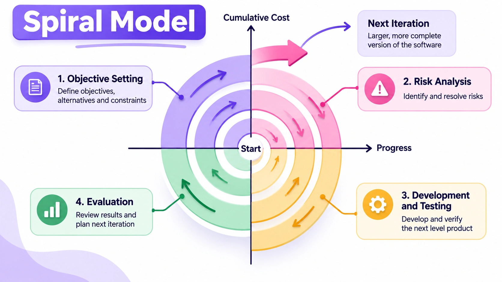 spiral model in software engineering in hindi diagram image