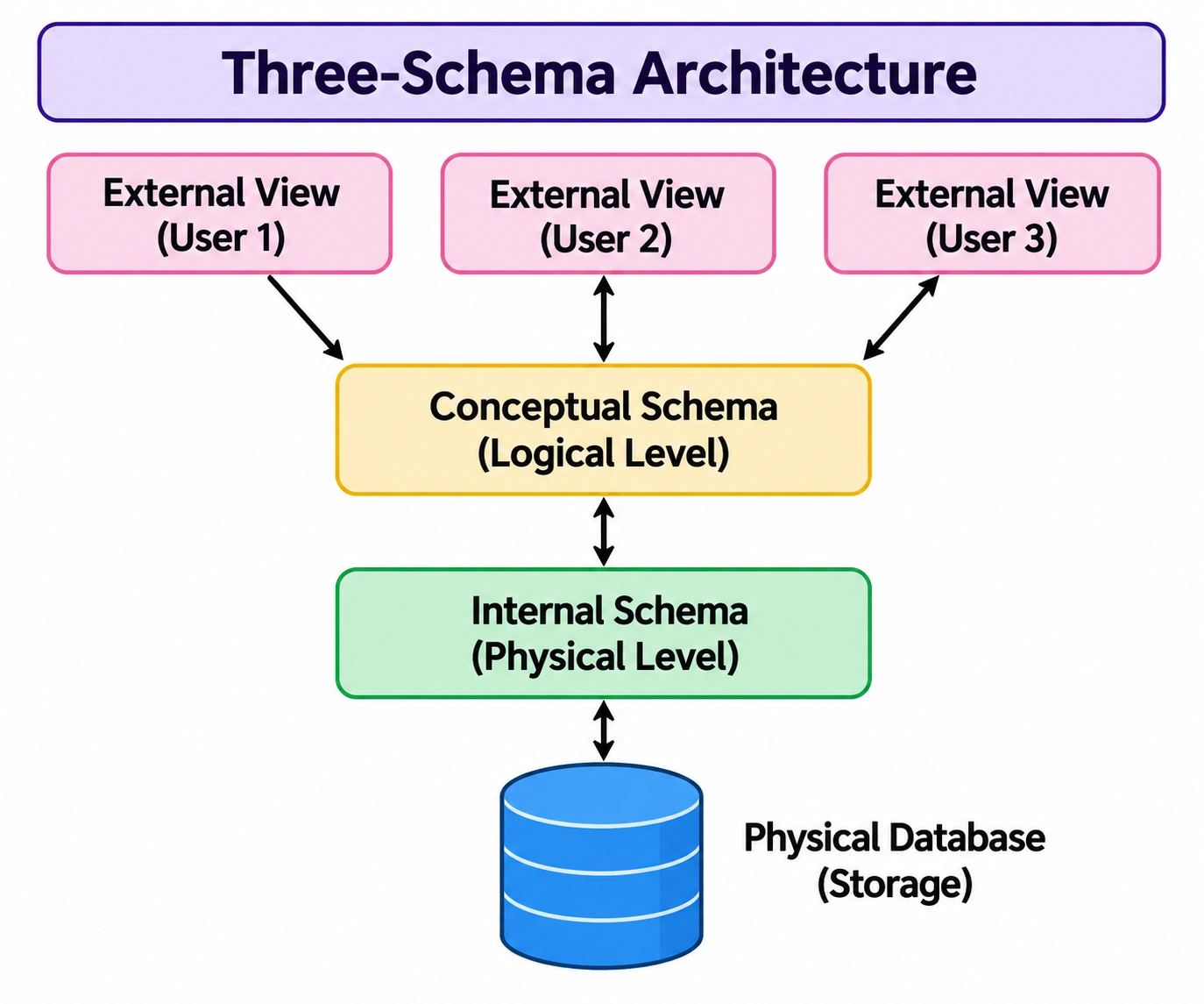 Three-Schema Architecture in Hindi – थ्री-स्कीमा आर्किटेक्चर