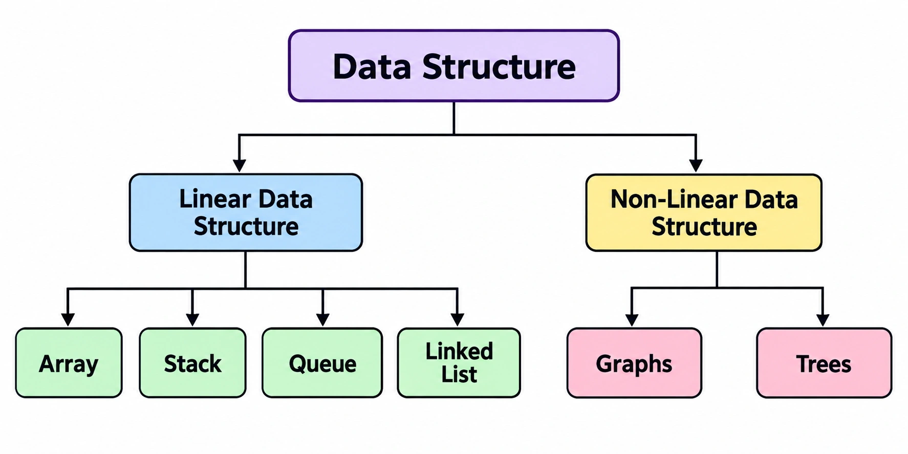 Types of Data Structure in Hindi - Data Structure के प्रकार diagram