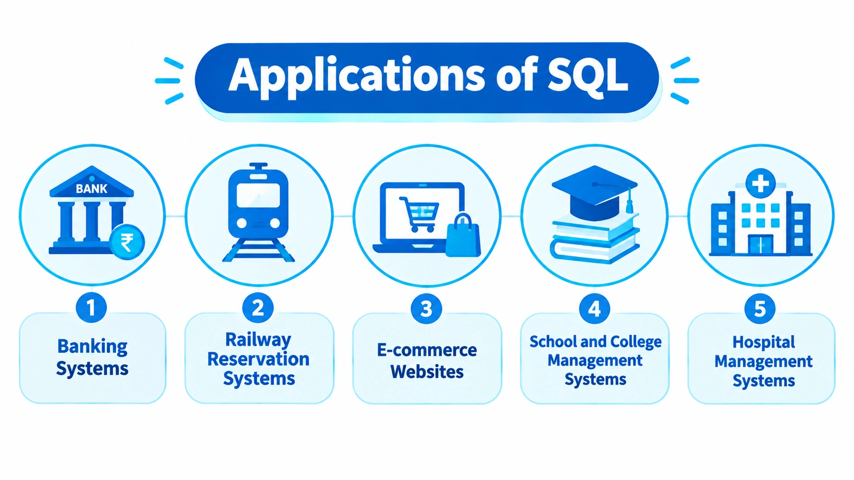 Applications of SQL in Hindi (SQL के उपयोग)