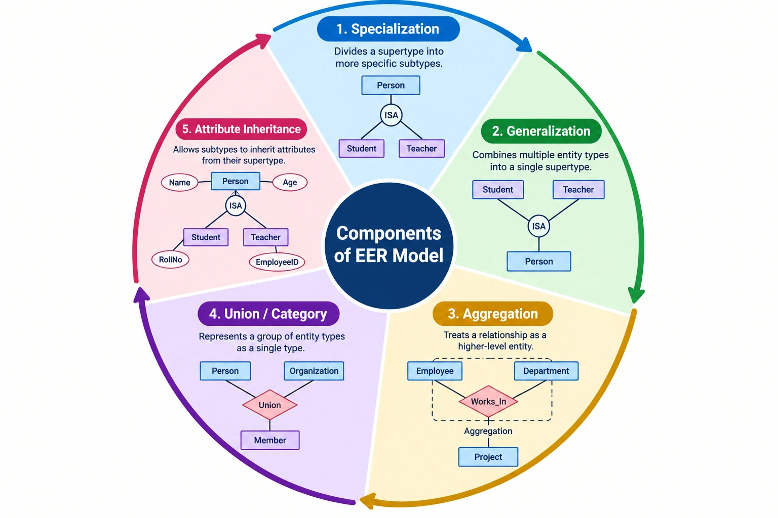Components of EER Model in Hindi - EER मॉडल के घटक diagram