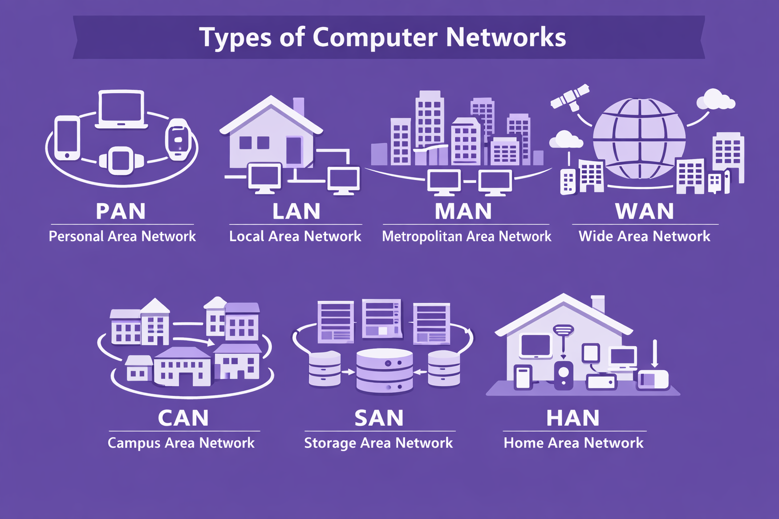 Types of Computer Networks in hindi diagram image