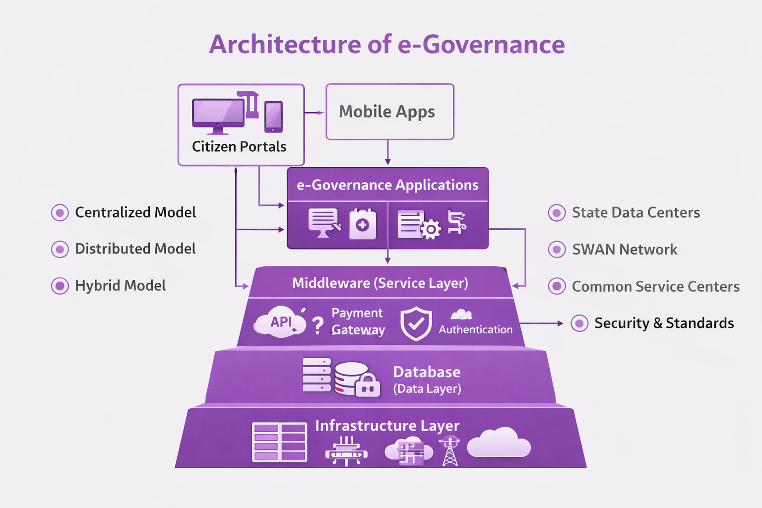 Architecture of e-Governance in Hindi