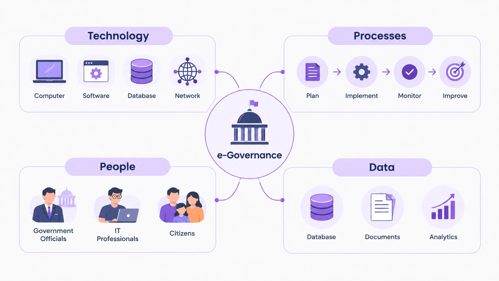 e Governance Components Technology Processes People Data in Hindi