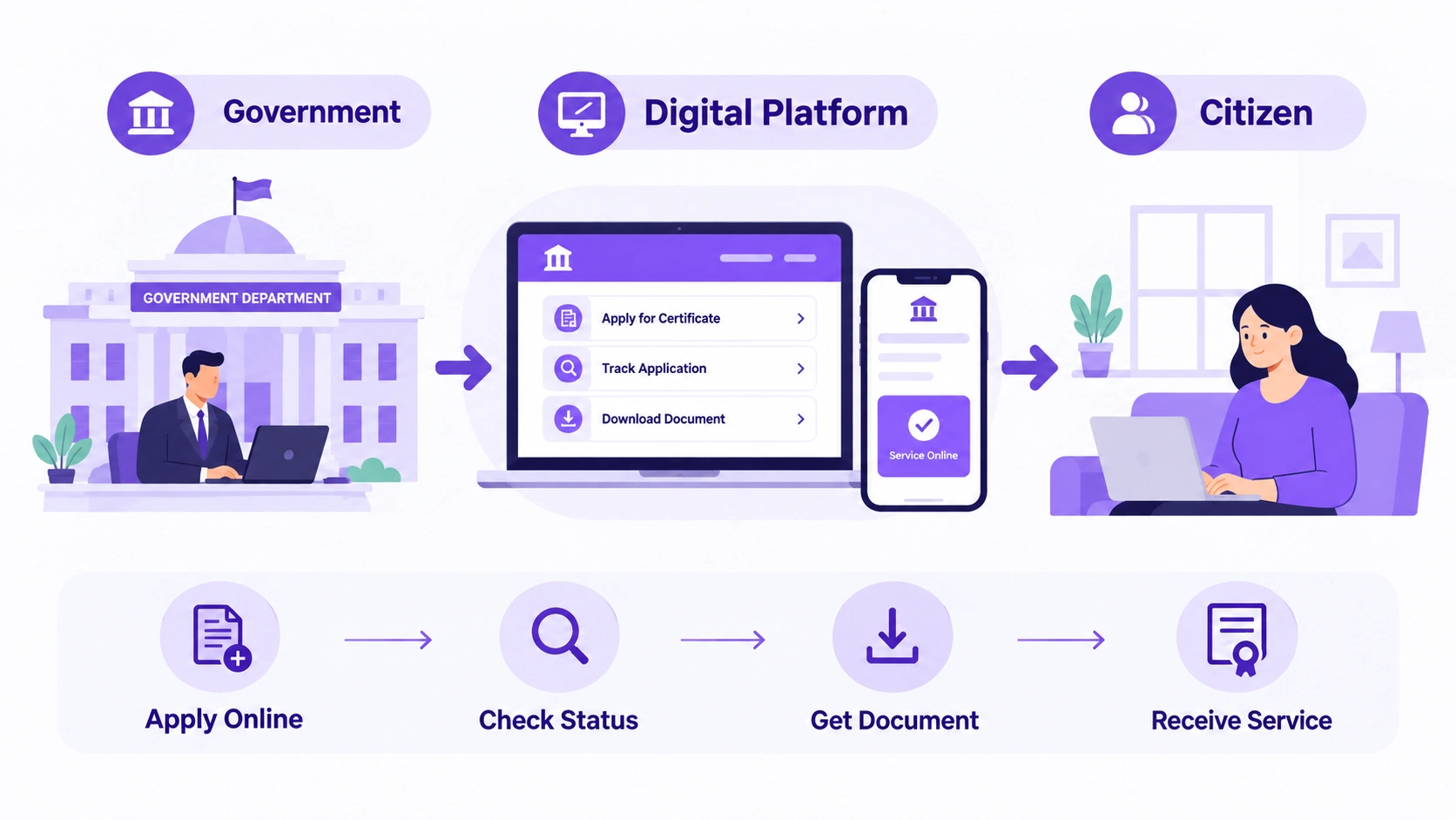 e Governance in Hindi Government to Citizen Digital Service