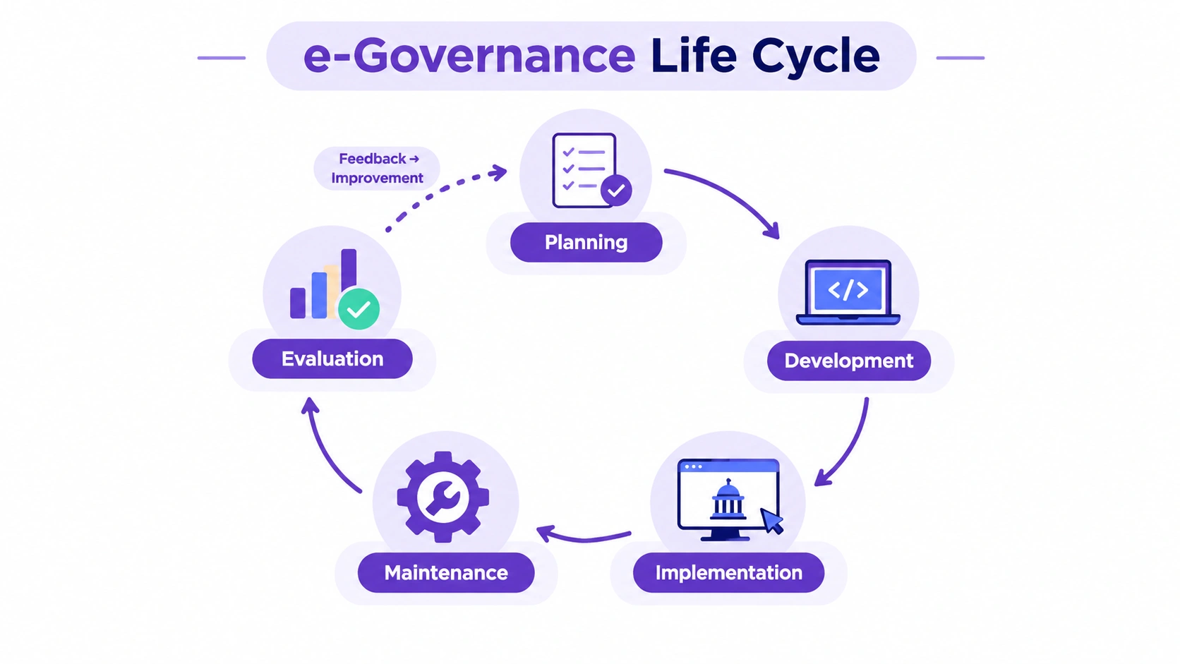 e Governance Life Cycle Diagram in Hindi