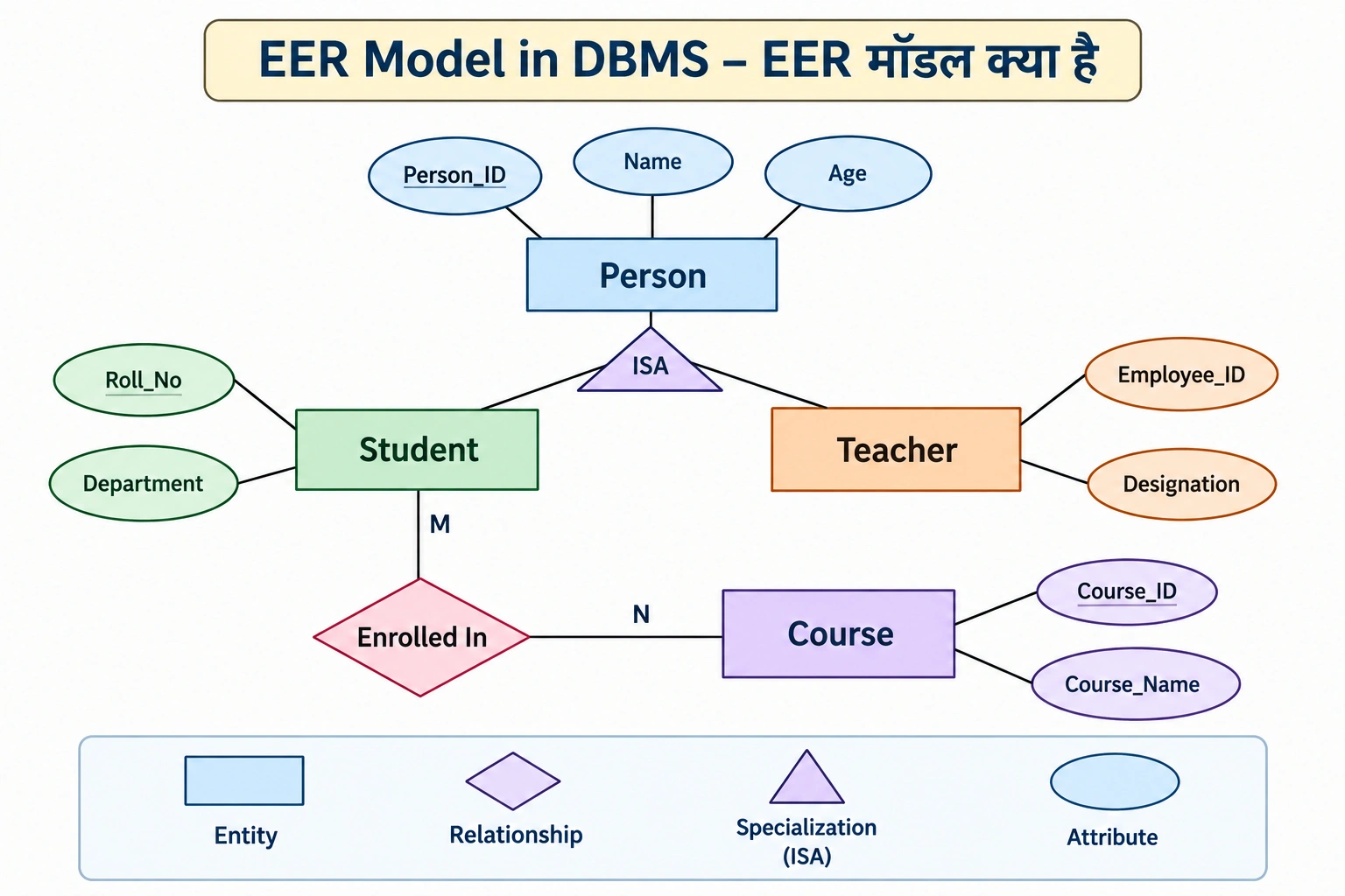 EER Model in DBMS in Hindi - EER मॉडल क्या है diagram