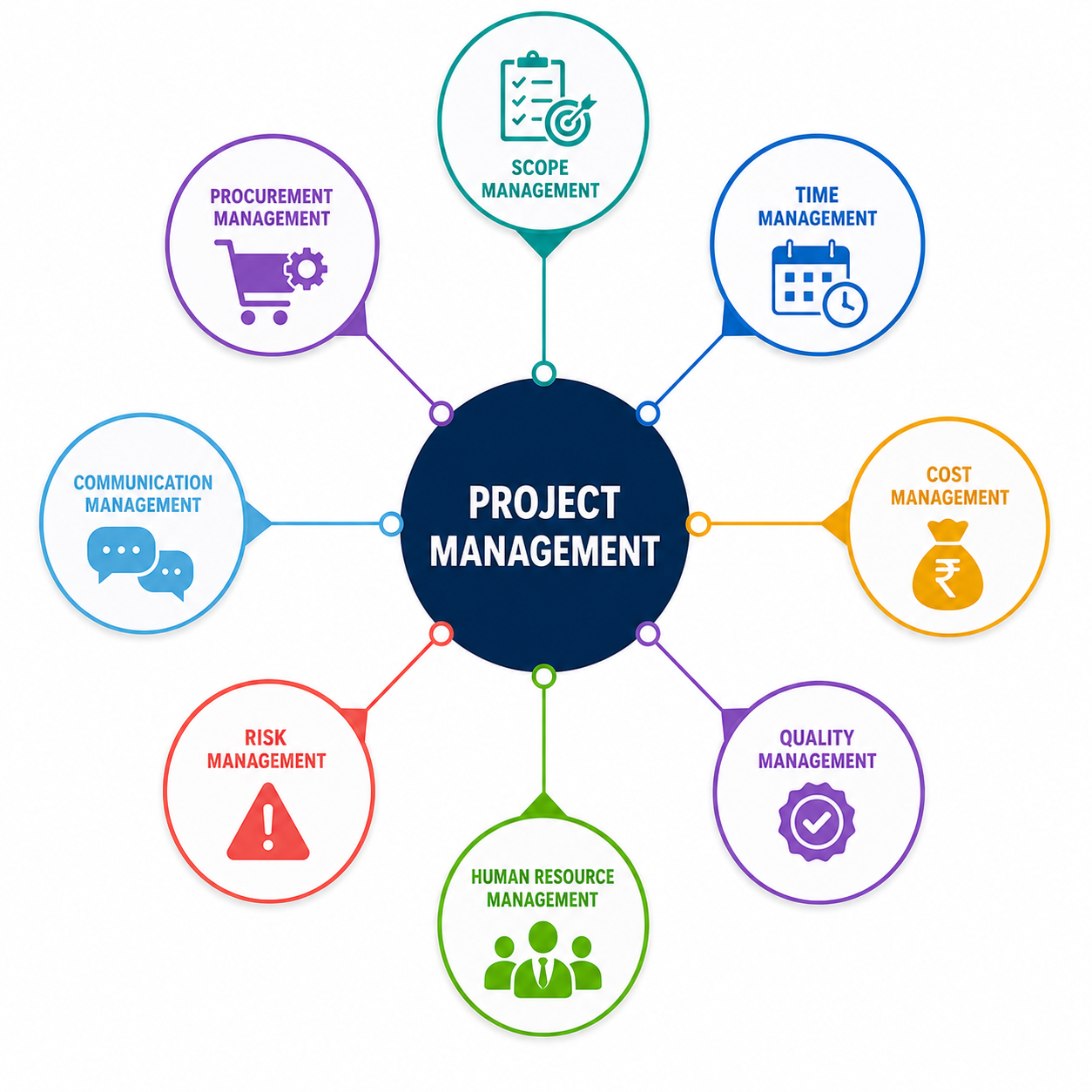 Elements of Project Management in Hindi - प्रोजेक्ट मैनेजमेंट के तत्व diagram