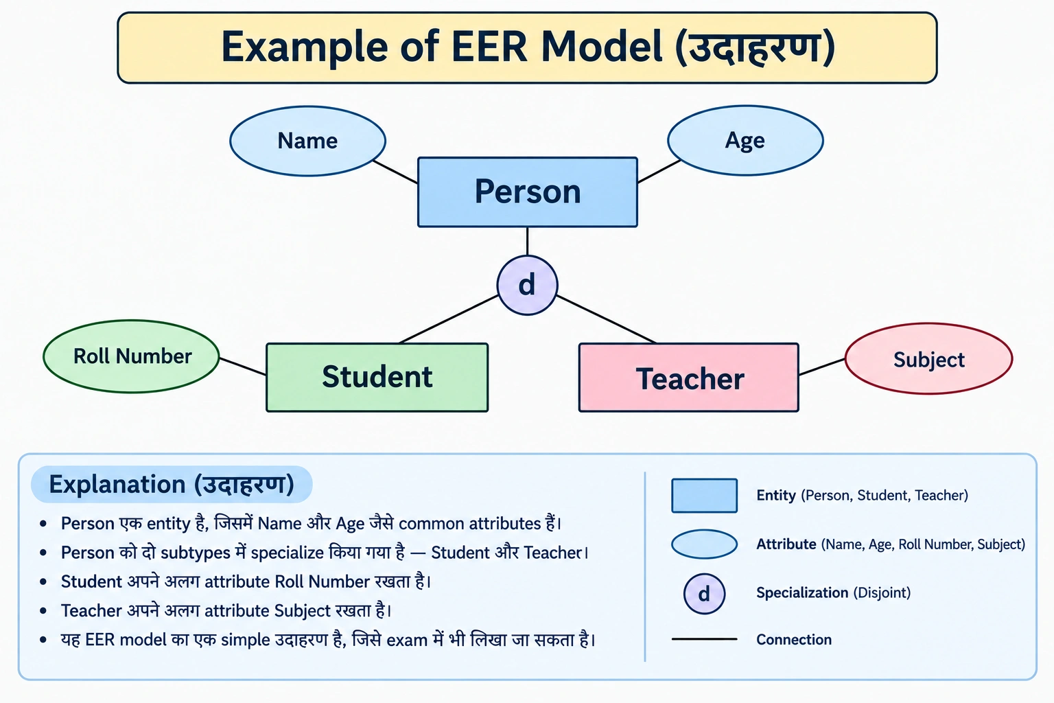 EER Model in DBMS in Hindi - EER मॉडल क्या है diagram