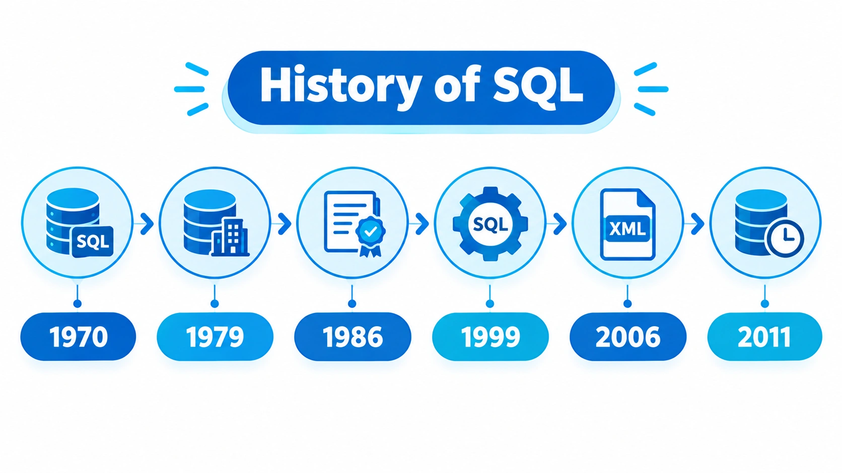History of SQL (Structured Query Language) in Hindi – SQL का इतिहास