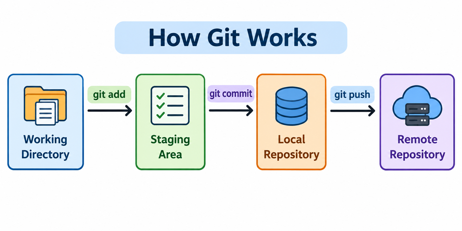 How Git Works in Hindi