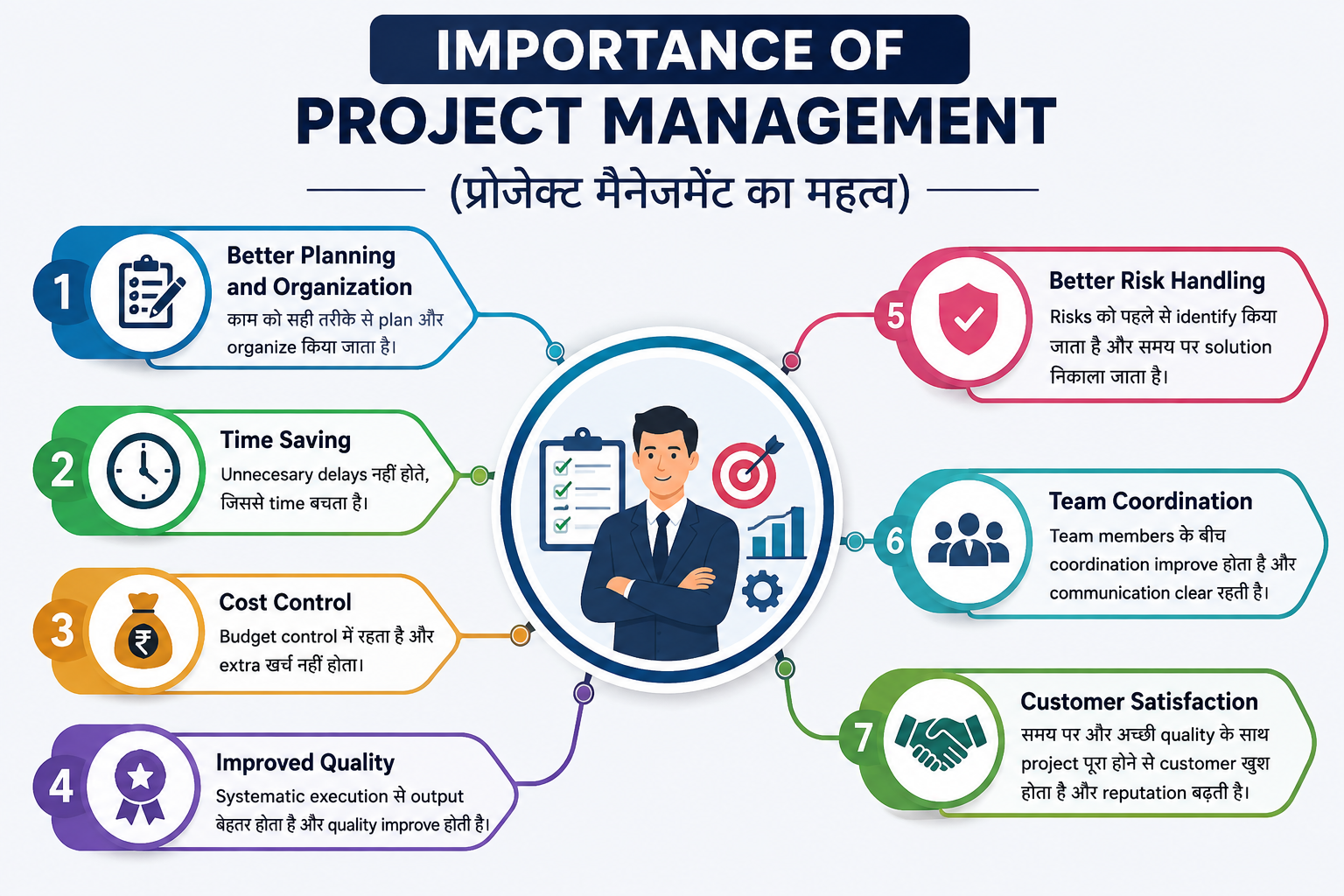 Importance of Project Management in Hindi - प्रोजेक्ट मैनेजमेंट का महत्व diagram