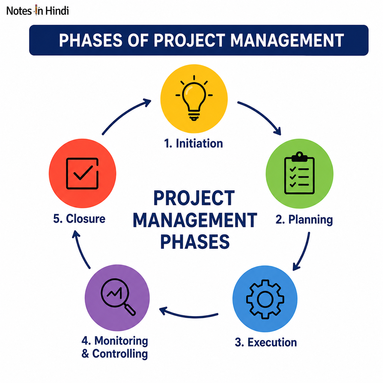 Phases of Project Management in Hindi
