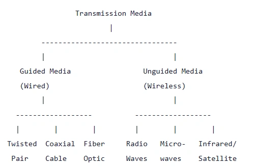 transmission-media-in-hindi