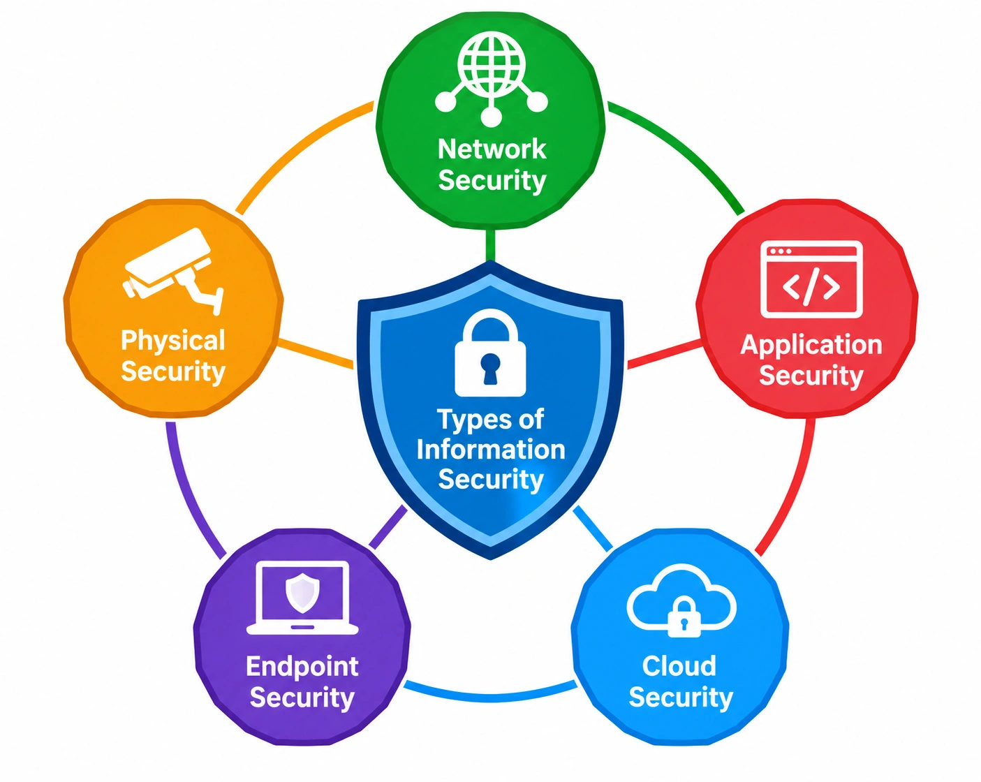 Types of Information Security in Hindi - सूचना सुरक्षा के प्रकार diagram