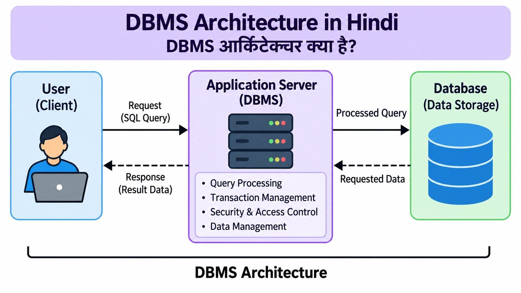 DBMS Architecture in Hindi - DBMS आर्किटेक्चर क्या है diagram